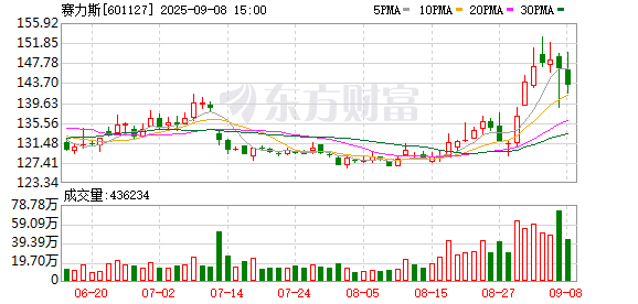 无锡恒鑫配资 赛力斯2025年上半年营收同比下滑4.06%